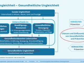 Schematische Darstellung zum Zusammenhang von sozialer und gesundheitlicher Ungleichheit.