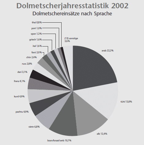 Kreisgrafik der Dolmetschereinsätze nach Sprachen