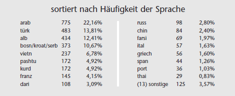 Liste der Sprache sortiert nach Häufigkeit in Prozent